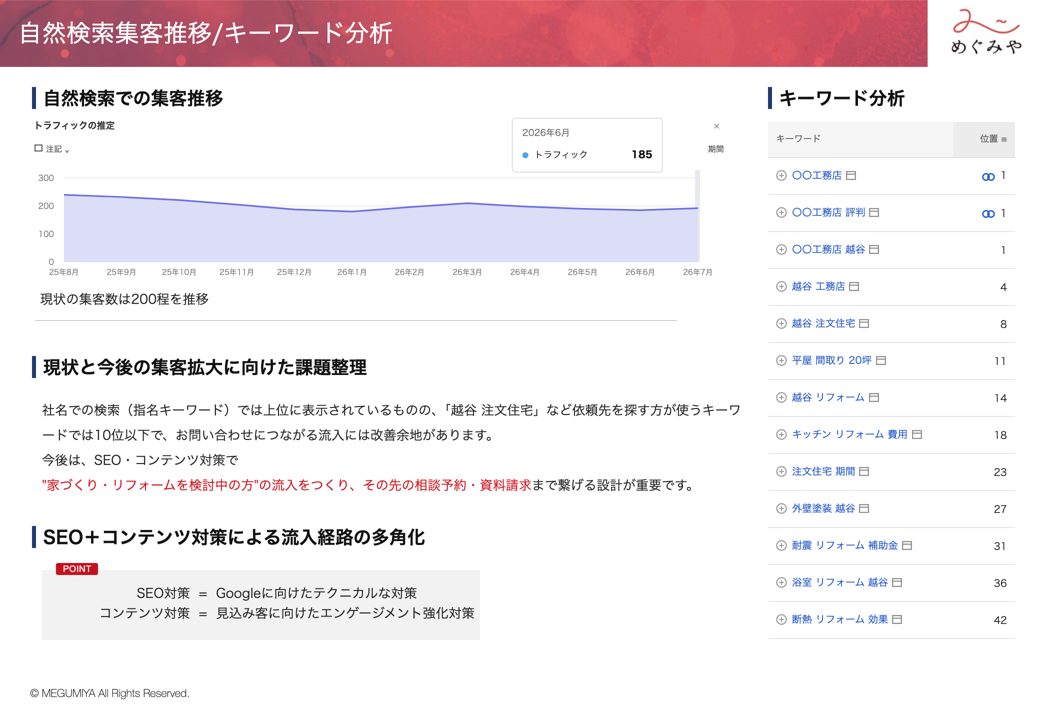 お渡しするレポートの見本（自然検索集客推移／キーワード分析）