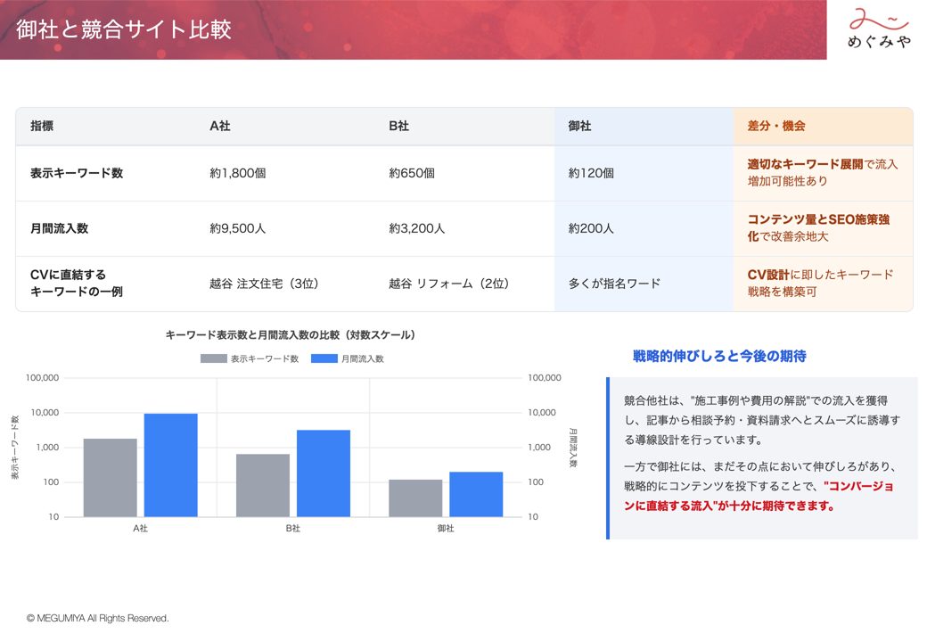 お渡しするレポートの見本（御社と競合サイト比較）