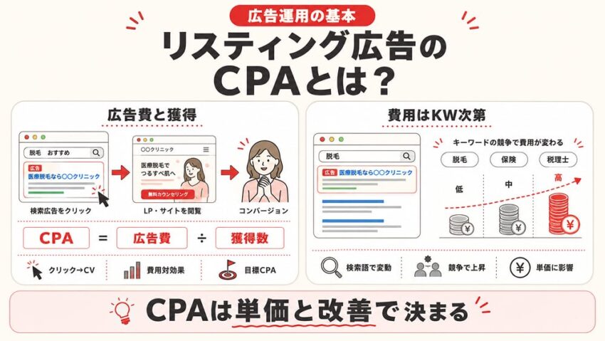 リスティング広告における顧客獲得単価（CPA）とは？