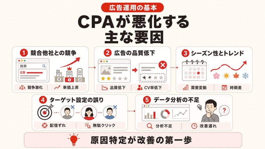 CPAが悪化する主な要因について
