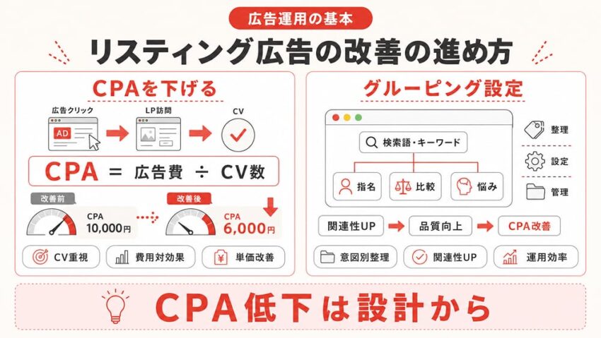 リスティング広告の改善の進め方