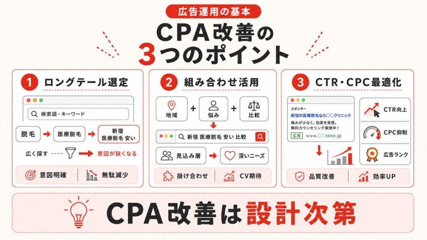 リスティング広告配信でCPAを改善する為の3つのポイント