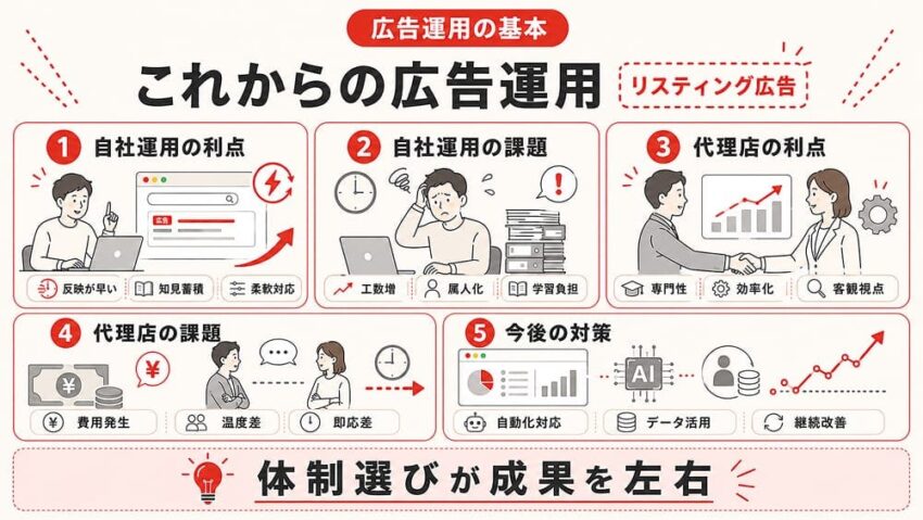 これからのリスティング広告運用について