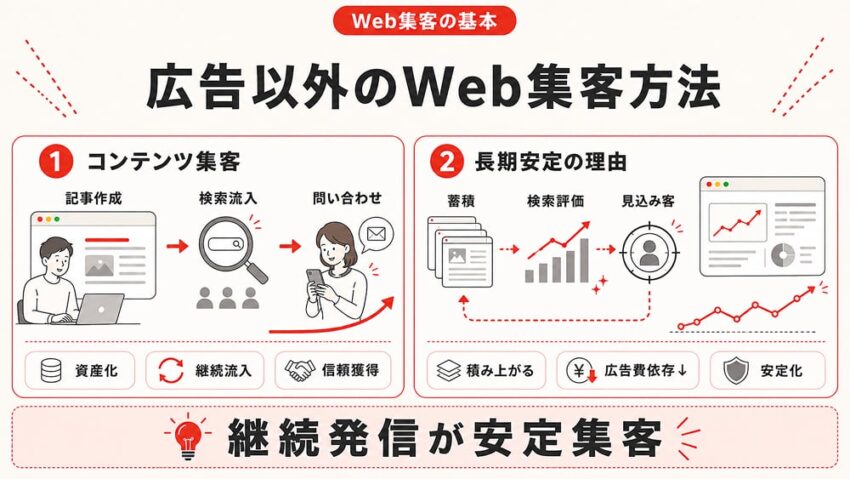 リスティング広告以外でのWeb集客方法