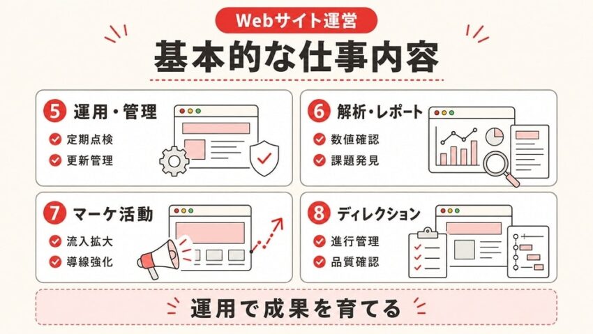 Webサイト運営の基本的な仕事内容2