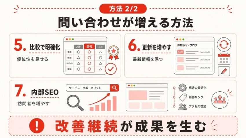 ホームページの問い合わせが増える7つの方法2