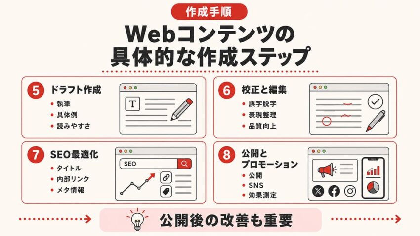 Webコンテンツの具体的な作成ステップ2