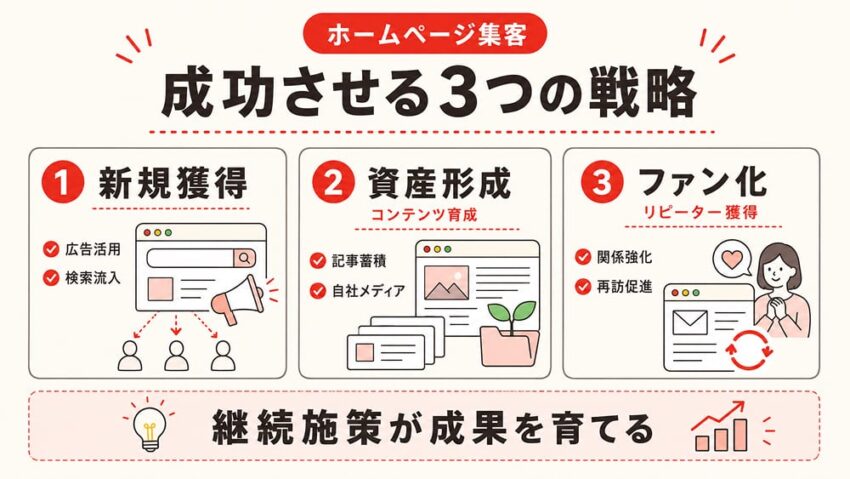ホームページの集客を成功させる3つの戦略