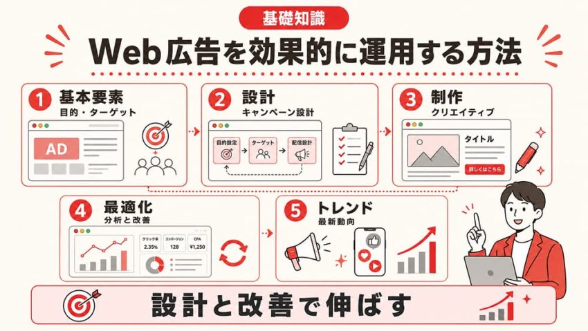 Web広告を効果的に運用する方法