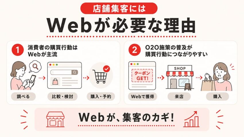 店舗集客にはWebが必要な理由