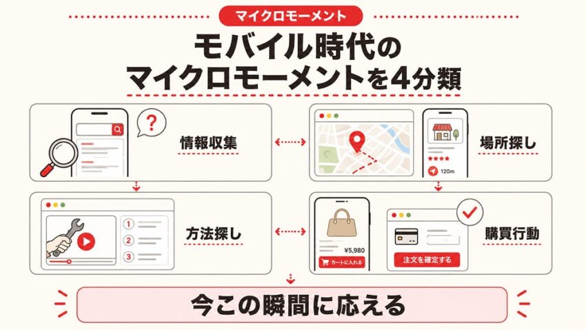 モバイル時代のマイクロモーメントを4分類