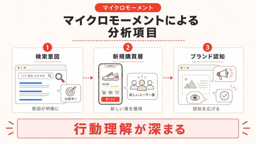 マイクロモーメントによる分析項目
