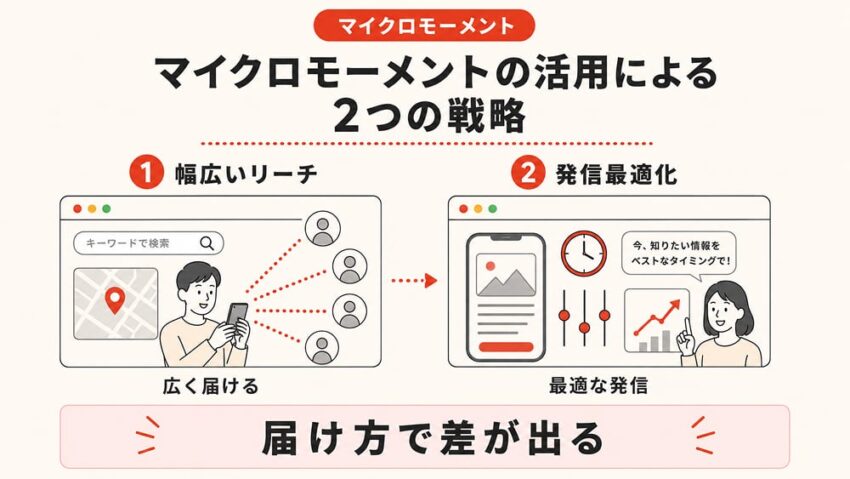 マイクロモーメントの活用による2つの戦略