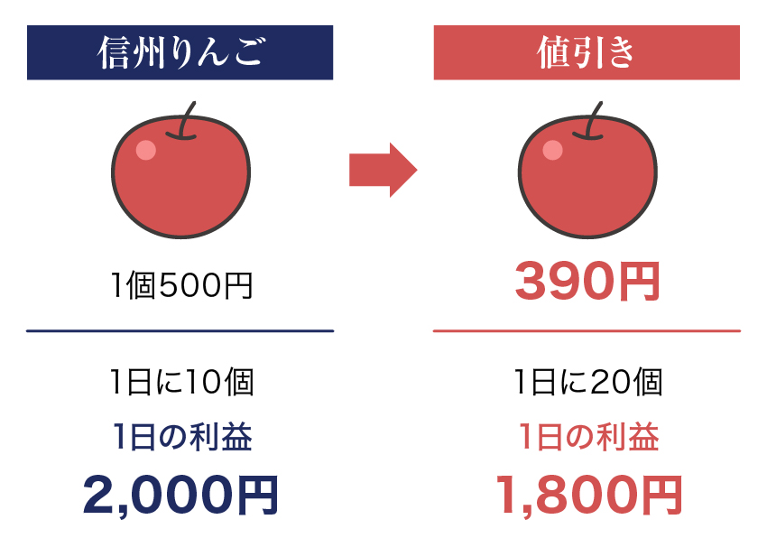 値引き販売が長期化すること