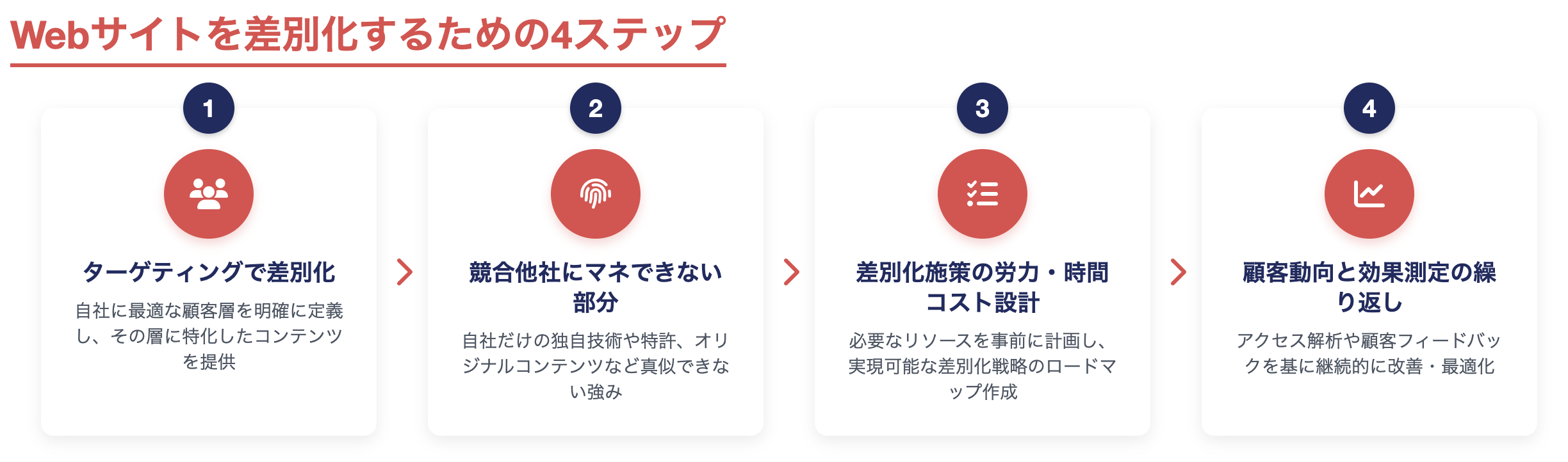 Webサイトを差別化するための4ステップ