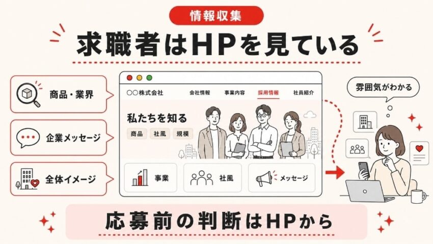求職者の多くが企業ホームページから情報収集