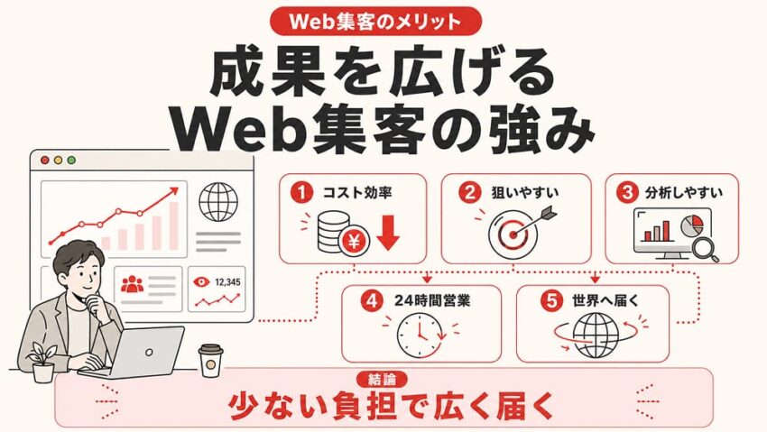 Web集客のメリット