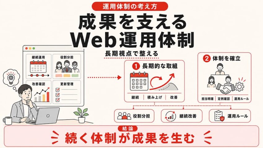 Web集客の運用体制に必要な考え方