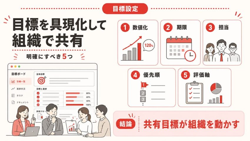 目標を具現化して組織内で共有