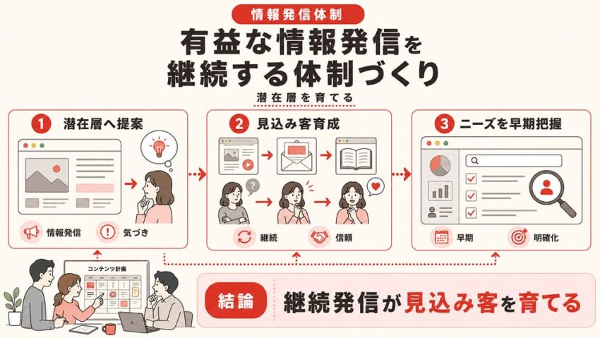 有益な情報発信を継続する体制づくり