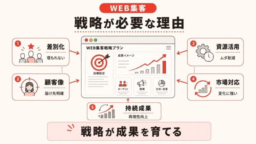 Web集客戦略がビジネスの未来を切り開く。戦略実行までのステップを徹底解説
