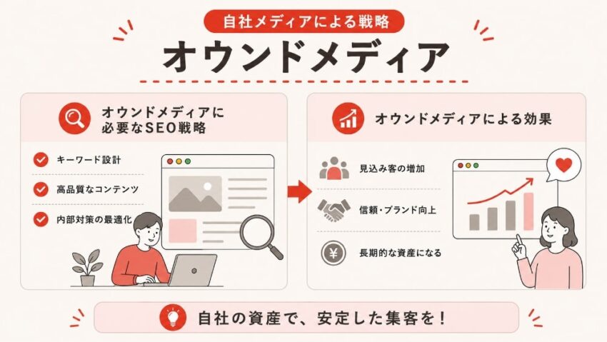 自社メディアによる戦略「オウンドメディア」