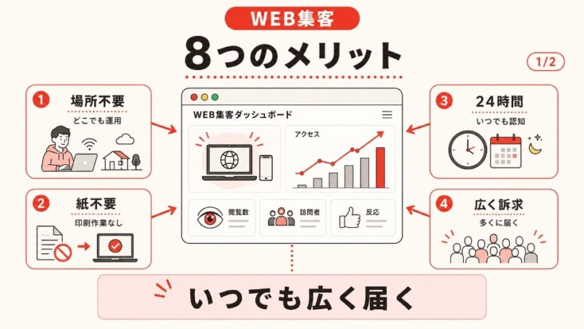 Web集客の8つのメリット1