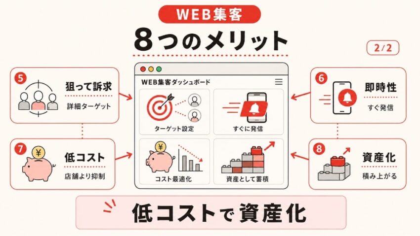 Web集客の8つのメリット2
