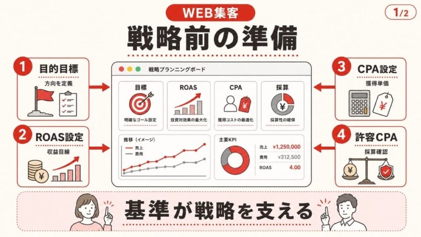 Web集客の戦略を立てる前準備