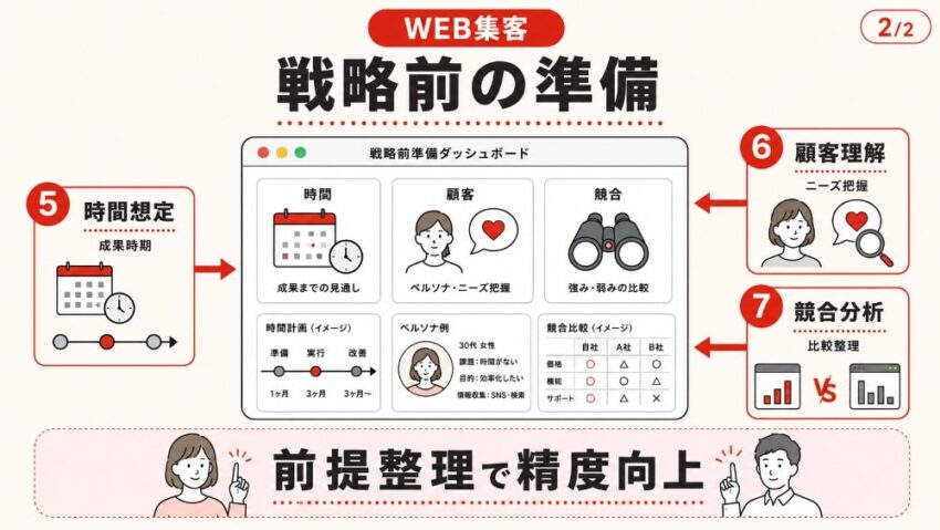 Web集客の戦略を立てる前準備2