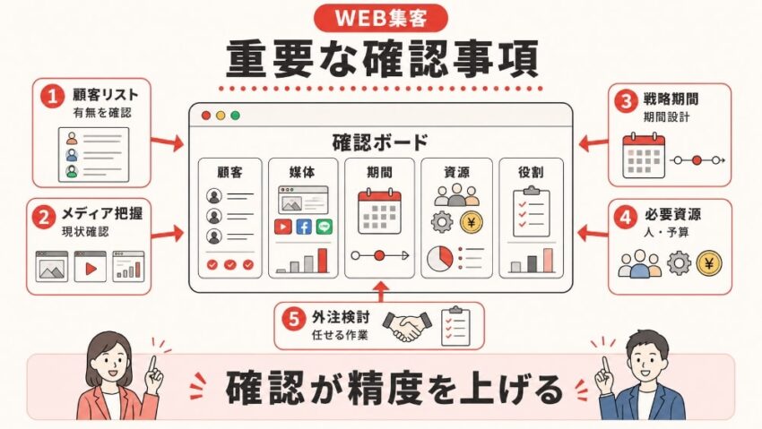 戦略を立てる上で重要な確認事項