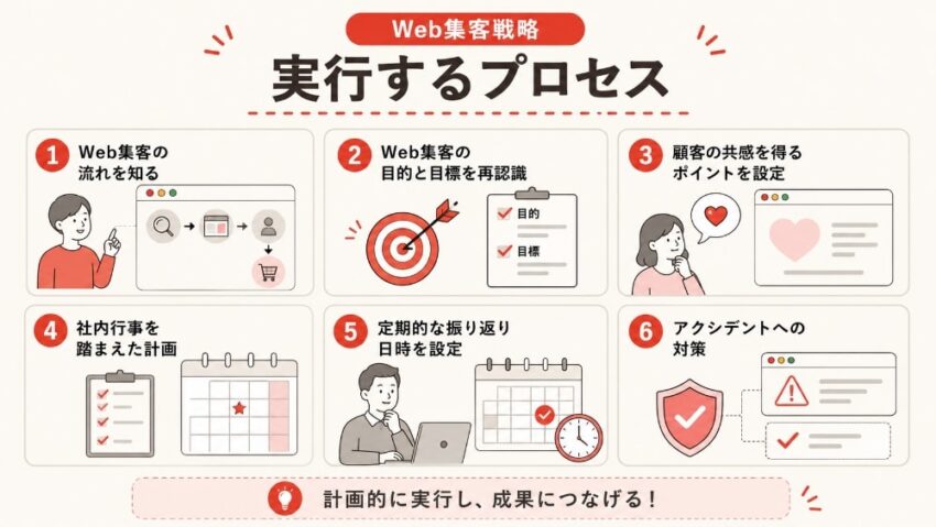 Web集客戦略を実行するプロセス