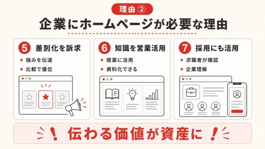  企業にホームページが必要な理由2