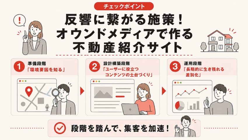 反響に繋がる施策！オウンドメディアで作る不動産紹介サイト