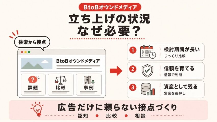 BtoBにおけるオウンドメディア起ち上げの状況
