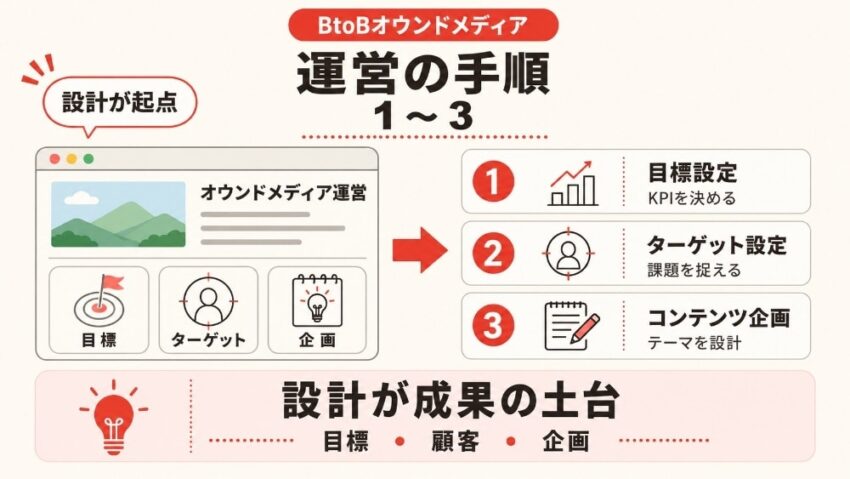 BtoBオウンドメディア運営の手順1