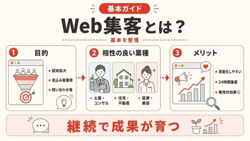 Web集客とは？