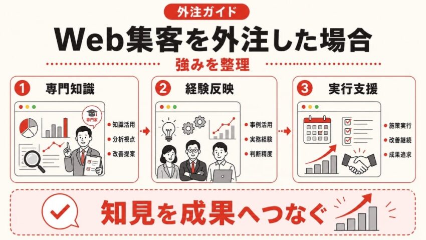 Web集客を外注した場合