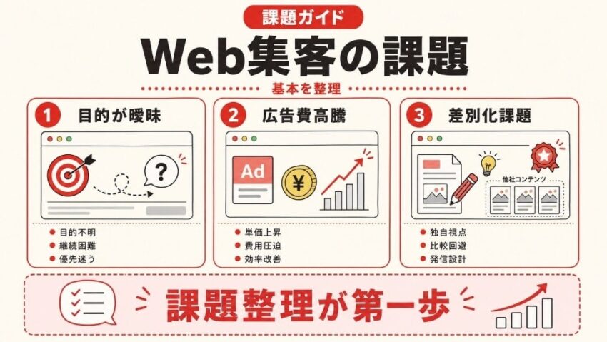 Web集客の課題