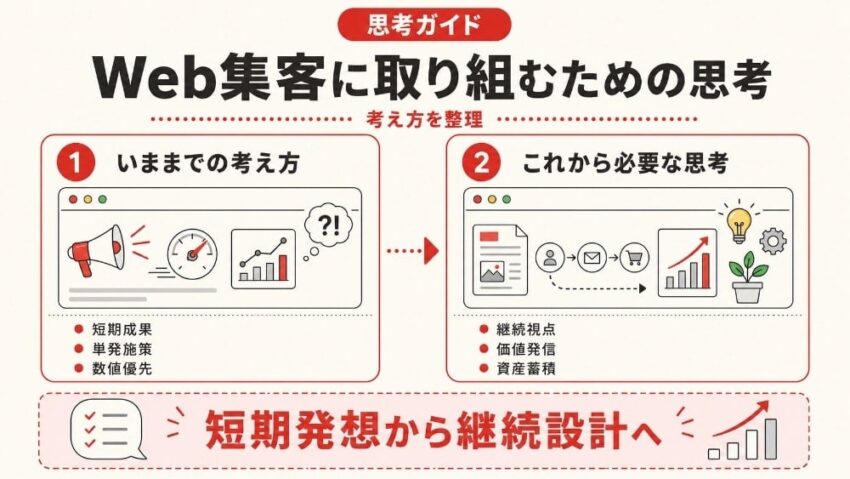 Web集客に取り組むための思考