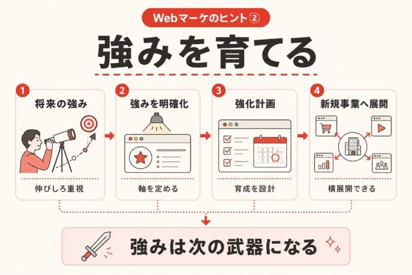 Webマーケティングを効果的に実行するためのヒント2