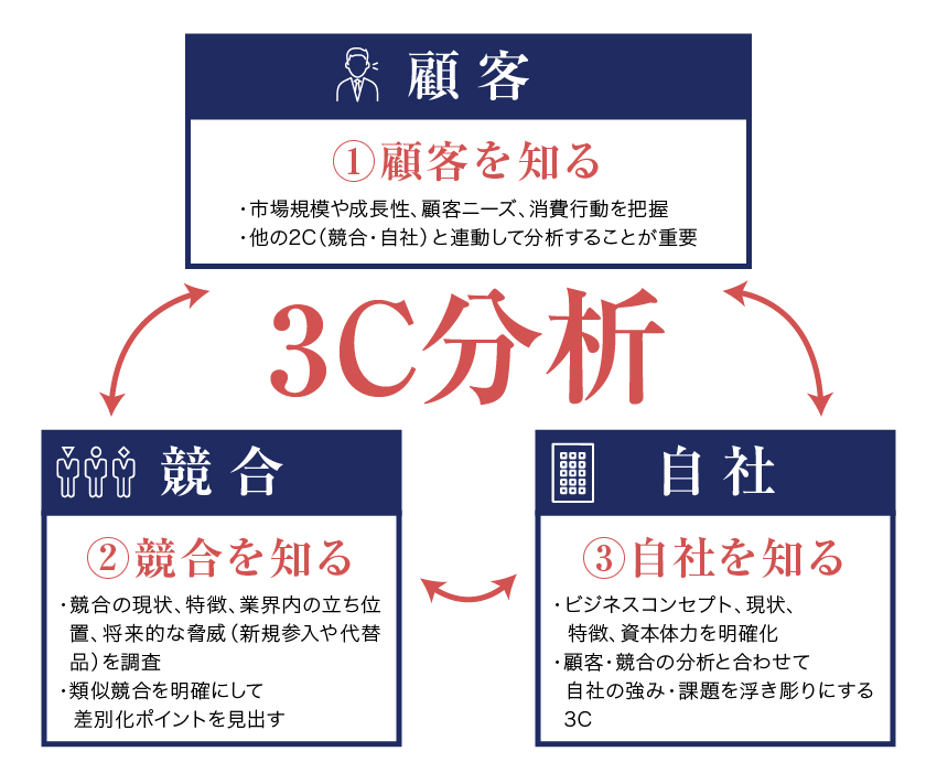 3C分析