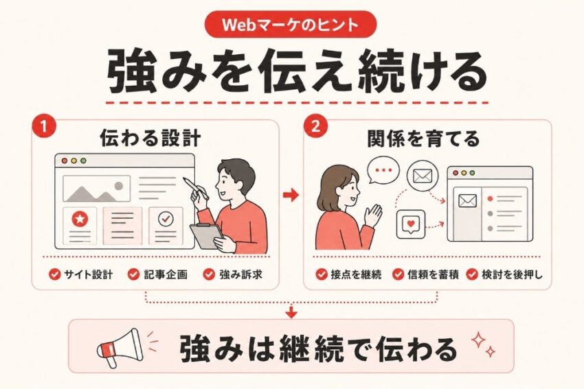 の強みを伝えるためのWebマーケティング