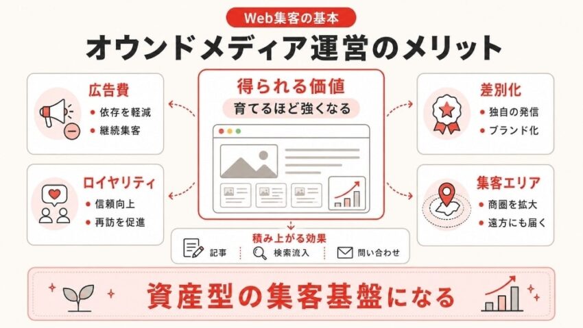 オウンドメディア運営によるメリット