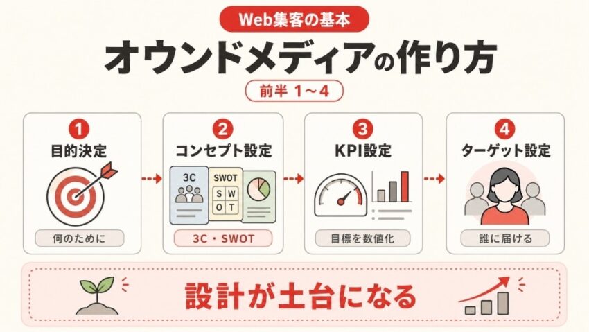 オウンドメディアの作り方1