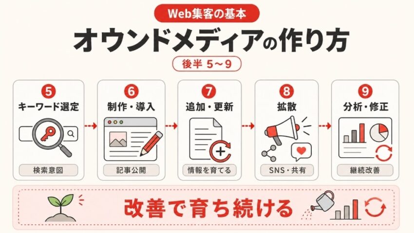 オウンドメディアの作り方2