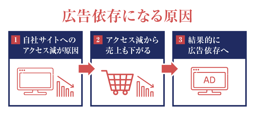広告依存になる原因