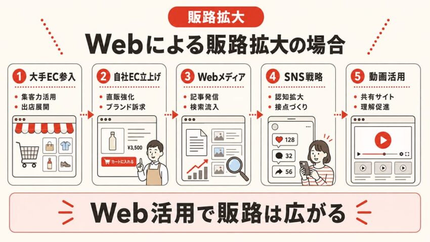 Webによる販路拡大の場合