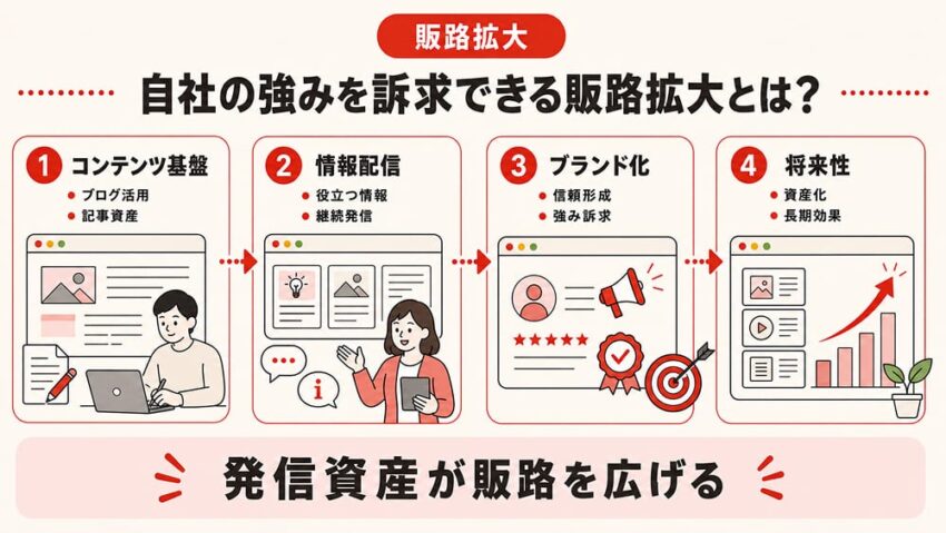 自社の強みを訴求できる販路拡大とは?