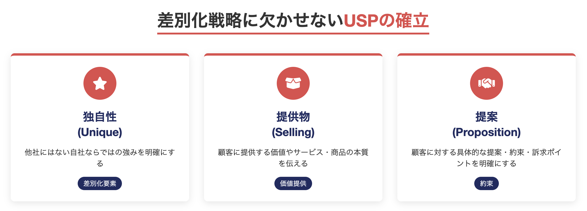 差別化戦略に欠かせないUSPの確立